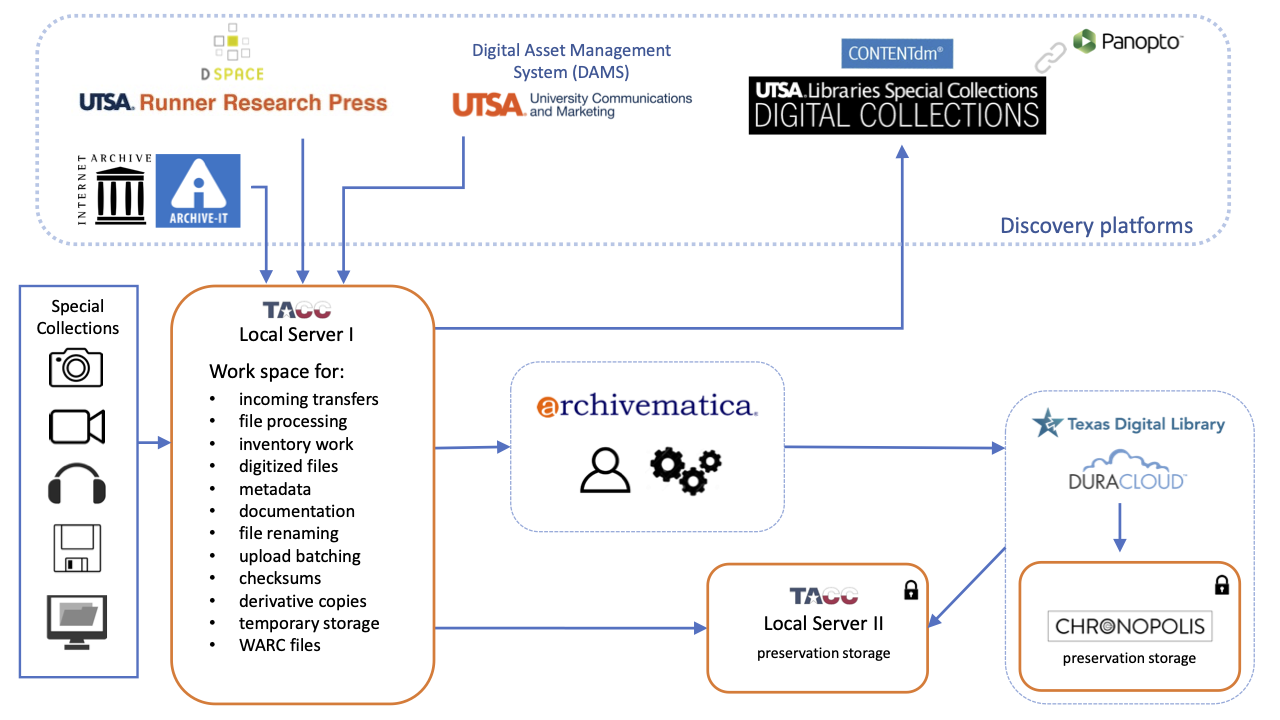 Diagram demonstrating the tools and services used in the digital preservation program and how these are related. Digital content stewarded by Special Collections comes from various media (such as hard drives, file transfers, data from Archive-It, UTSA Runner Research Press, and UTSA’s Digital Asset Management System). It is copied to the location Local Server 1 at the Texas Advanced Computing Center where various stages of preservation actions can be backed up. The SIPs are then ready to copy over to Archivematica, where they are processed and saved as AIPs using the Texas Digital Library's DuraCloud and then replicated in Chronopolis. AIPs are finally copied to Local Server 2 at the Texas Advanced Computing Center in dark preservation storage. The diagram also shows that digital content is made available as DIPs in UTSA's Digital Collections discovery platform, with video being hosted in Panopto.