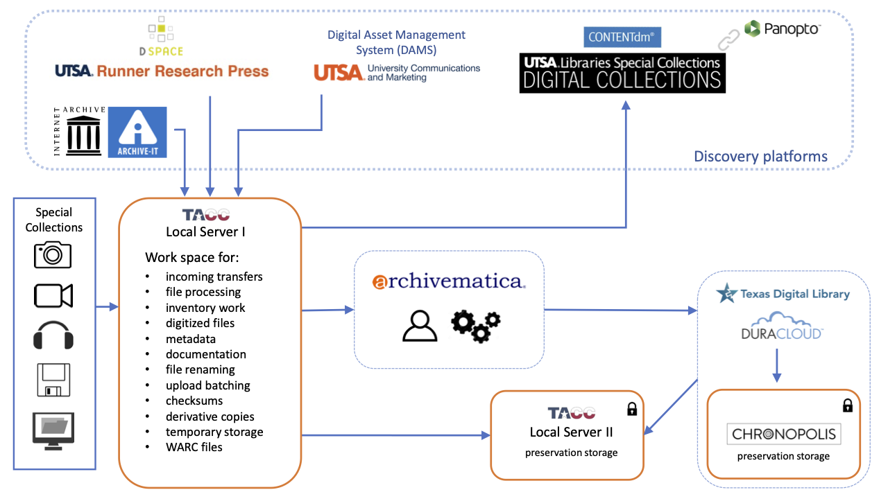 What Do you Mean by Archive? Genres of Usage for Digital Preservers